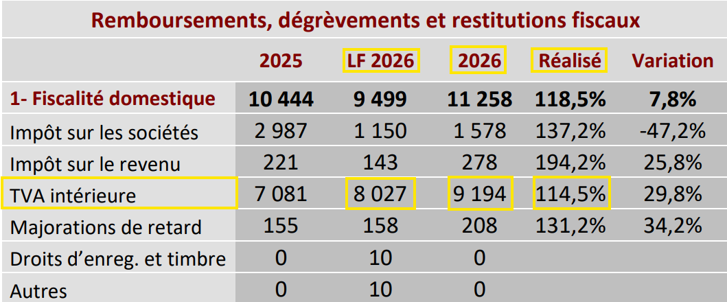 TVA intérieure. Pourquoi le taux d’exécution net recule à 38,5% à fin juin TVA intérieure. Pourquoi le taux d’exécution net recule à 38,5% à fin juin
