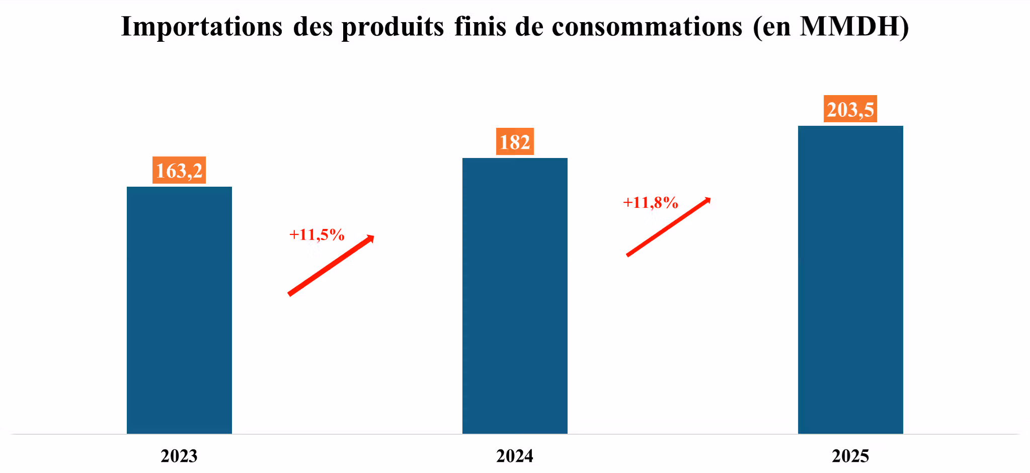 Biens de consommation. Le Maroc importe de plus en plus ce qu’il pourrait produire